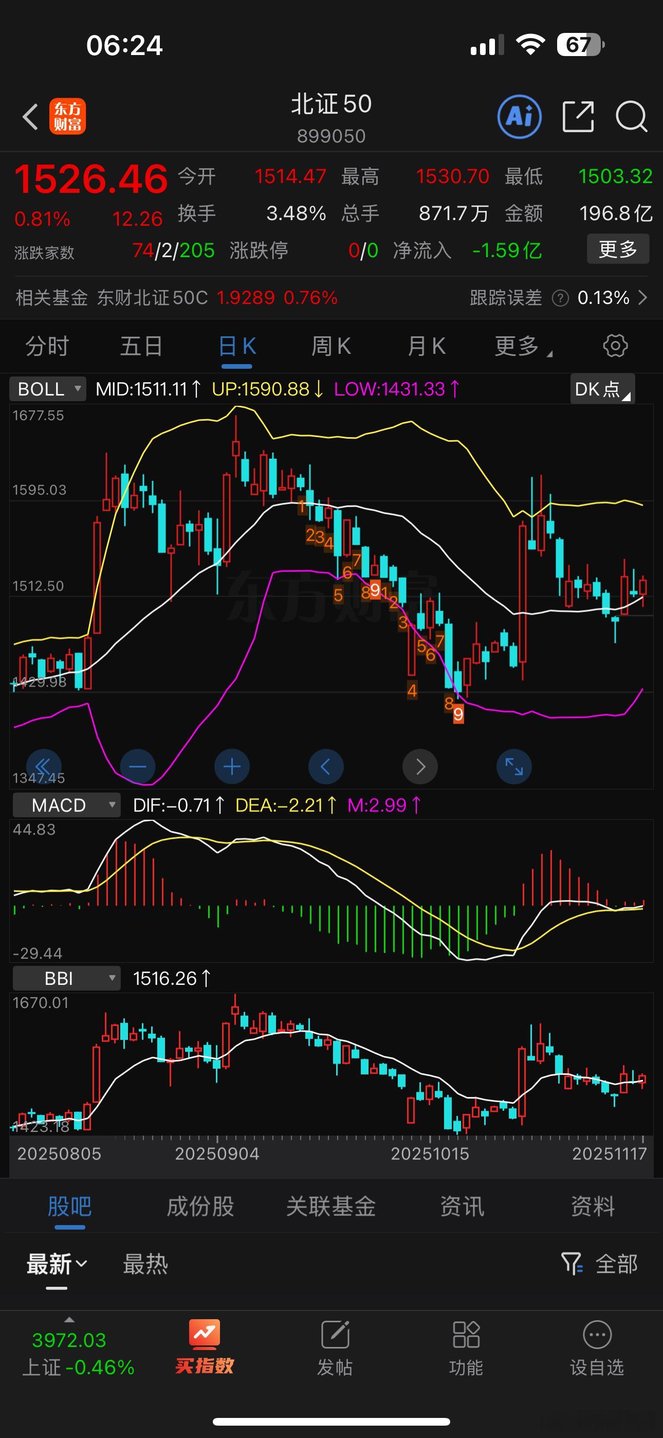 所有A股各类指数，只有北证50目前是持股状态！其余指数全部破位！ 