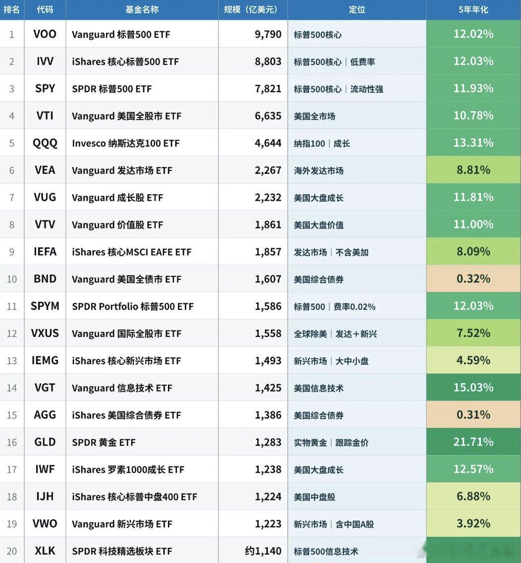 最新美国规模最大的20只ETF：1、VOO，标普500ETF，规模9790亿美元