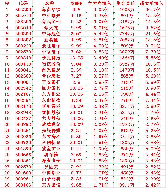 6月26日尾盘30分钟，主力资金“大幅抢筹的”名单一览！