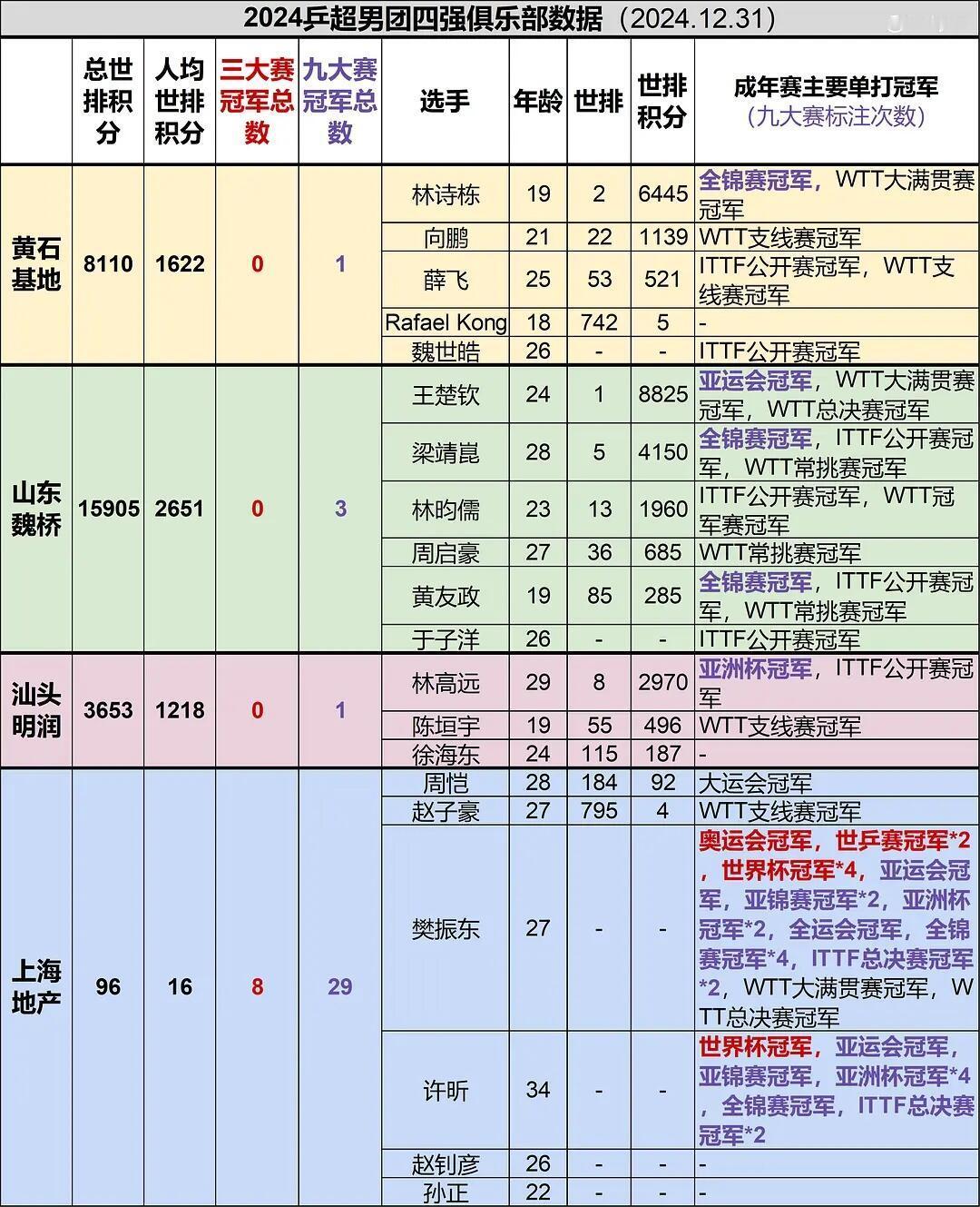 总世排积分96的上海地产有8个三大赛冠军 