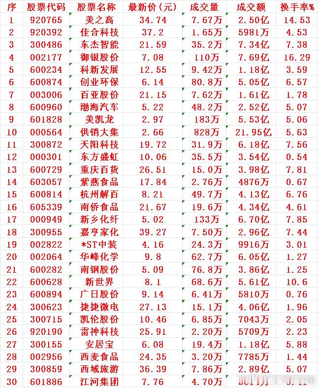 12月16日，KDJ日线金叉的30名单汇总御银股份：成交量110万手，成交额7.