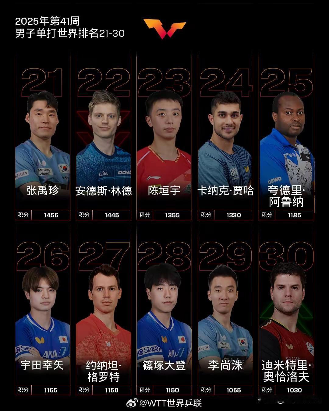 1. 国际乒联第41周排名公布：国际乒联第41周世界排名公布。男单王楚钦、林诗栋