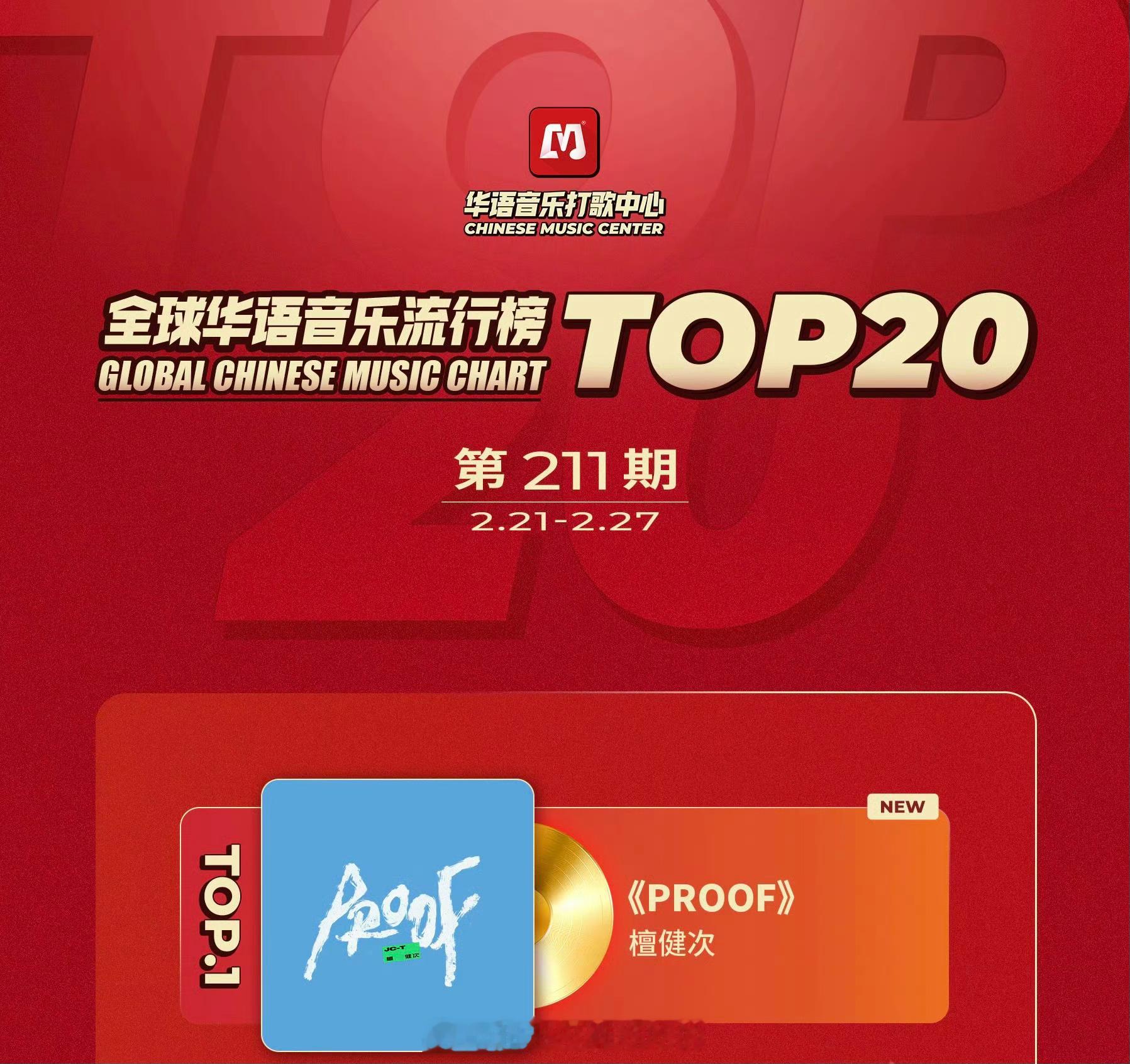 檀健次PROOF再次登顶华语音乐流行榜冠军🏆 