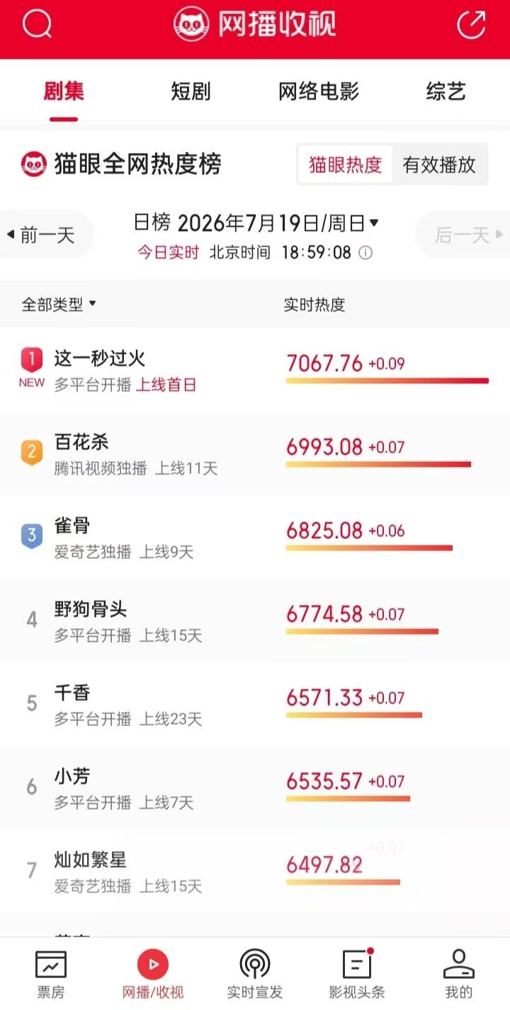 这一秒过火首日成绩这一秒过火首日热度截止0点，这一秒过火🥝最高热度7660，?