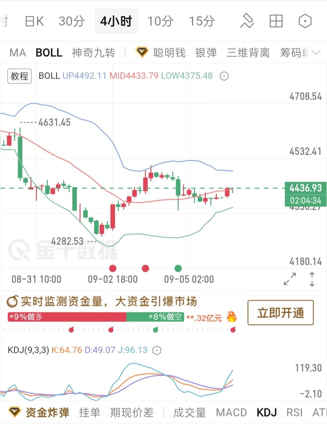 黄金 【金小仙-韩信】9/8号黄金午间：价格站稳4小时布林中轨上方，布林带收口之
