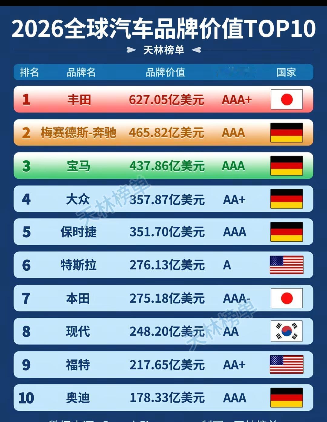 2026全球汽车品牌价值TOP10。现在不管是日德美系车，在我们对市场上都亏损，