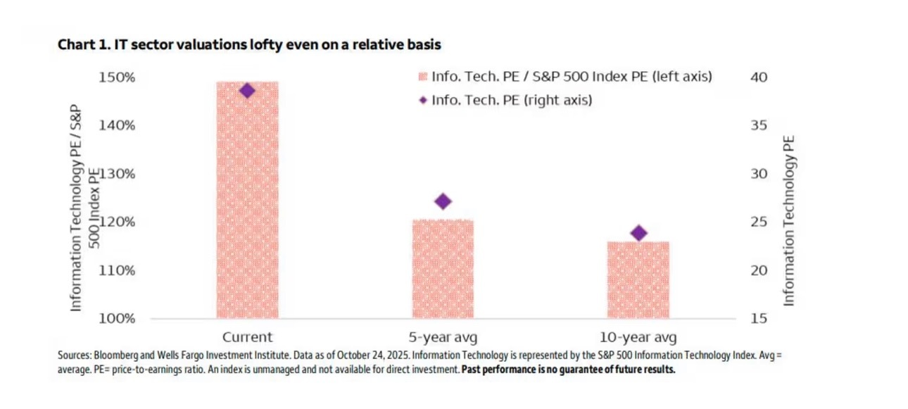 富国银行投资研究所：投资者对科技期望太高容易引发失望情绪，不如看看这些  本周伊