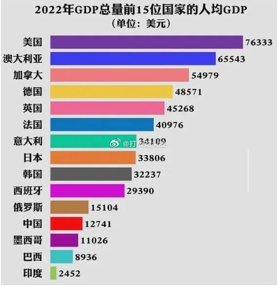 前几天说美帝是全球最大消费市场，大家都不太相信，甚至质疑起美国2022年就销售1