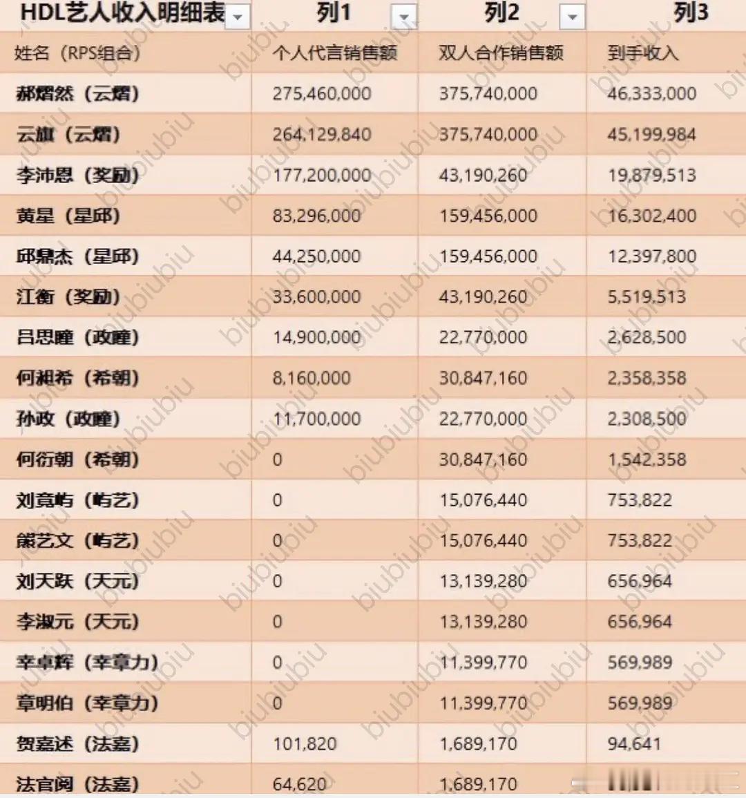 HDL艺人收入排行榜 ​​​