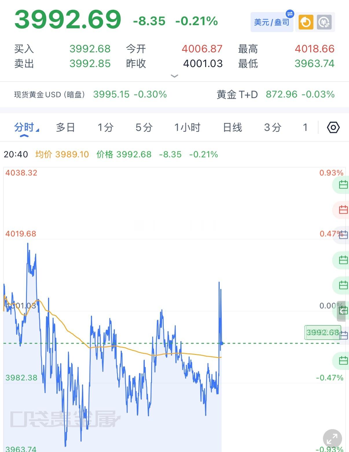 今晚很多人都在低位追空，数据后一波低位空的都要被带走，洗完空头才会真正下跌，刚才