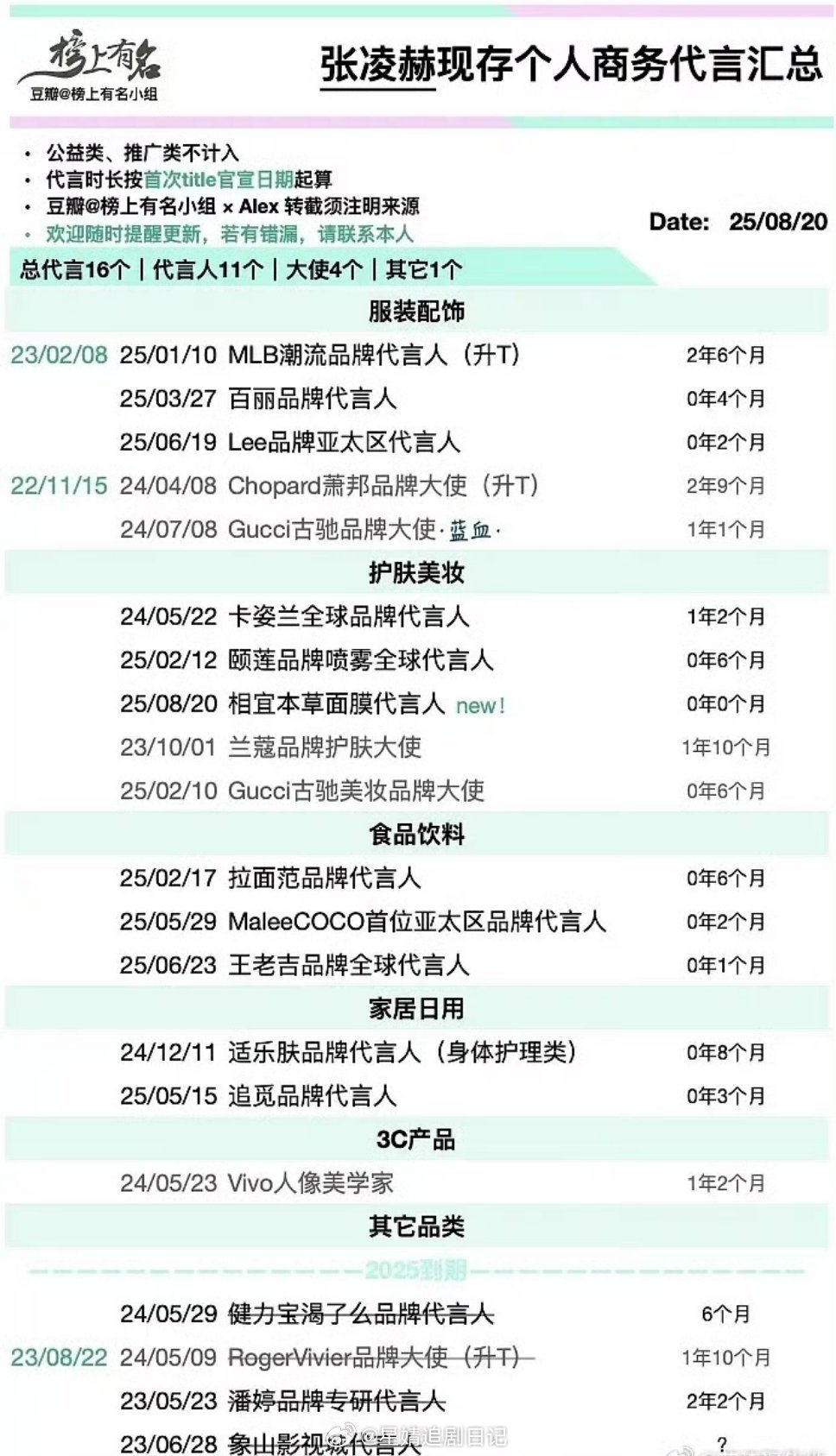 张凌赫🐮，邓为🐍，丁禹兮🙊，檀健次🦔，谁的商务最好？ ​​​