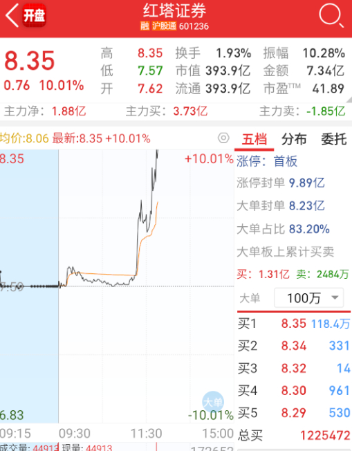 $红塔证券 sh601236$ 今日地鼠一号，看看有没有二三号。 ​​​