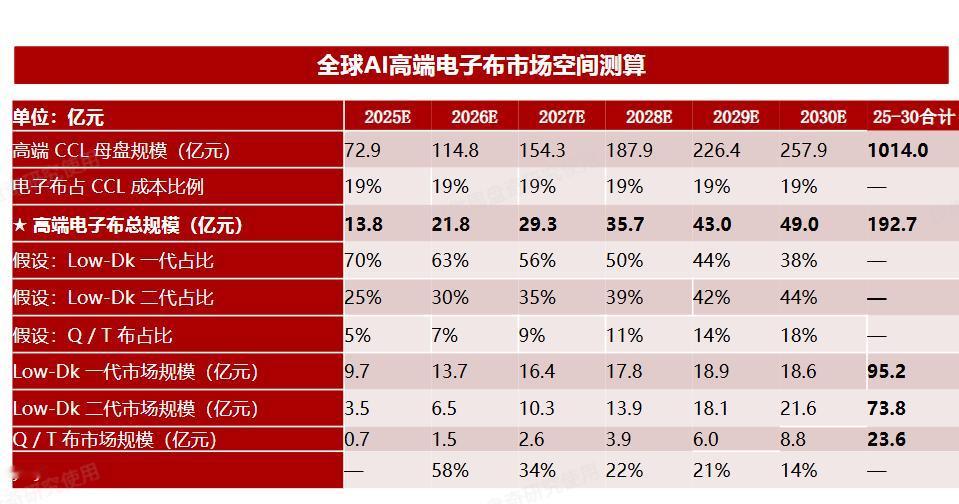 全球AI高端电子布市场空间测算