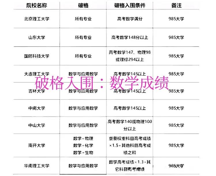 得数学者得天下？985院校发布“强基计划”破格入围条件，不少高校将数学高考成绩单