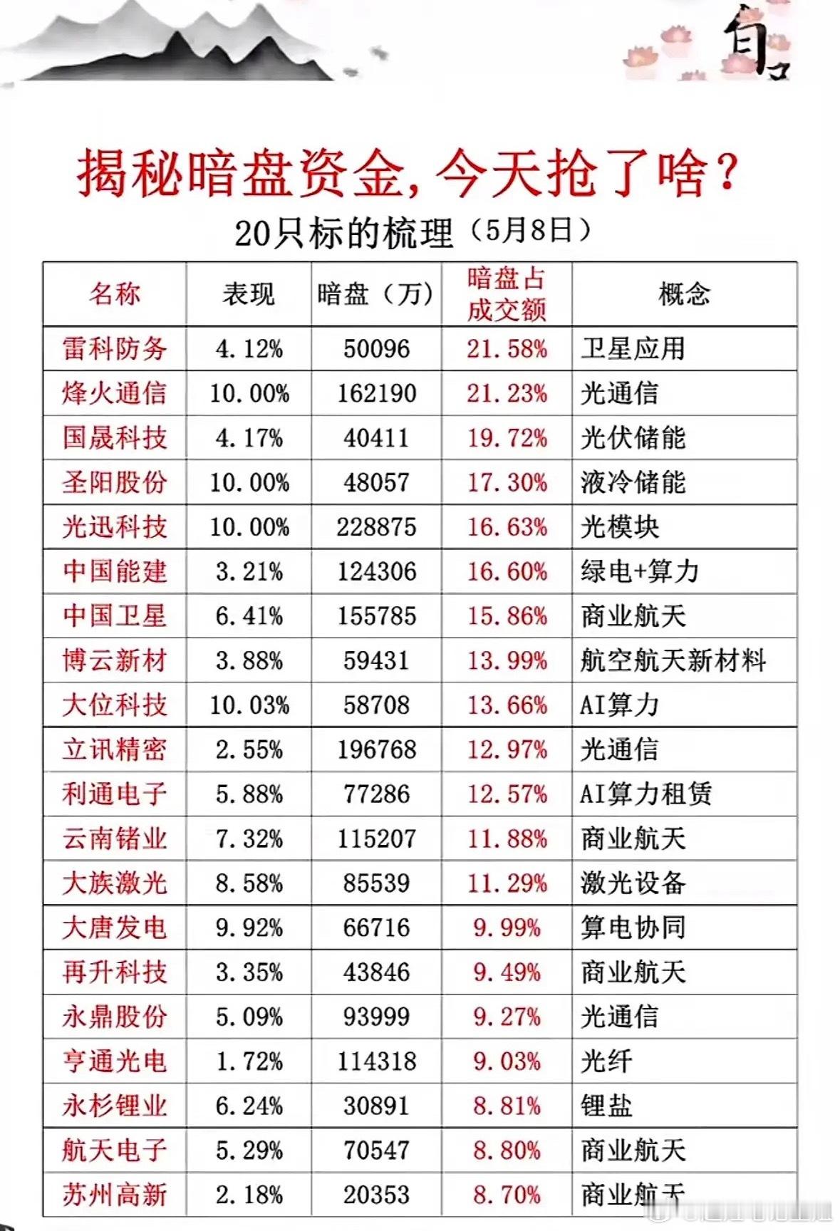 5月8日揭秘暗盘资金，今日抢盘20只标！5月8日暗盘资金揭秘太有看头了！当天主力