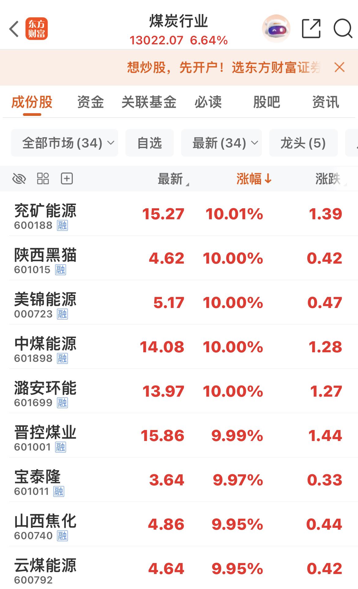 煤炭行业大涨超6%！

兖矿能源、中煤能源、陕西黑猫、美锦能源、晋控煤业、宝泰隆