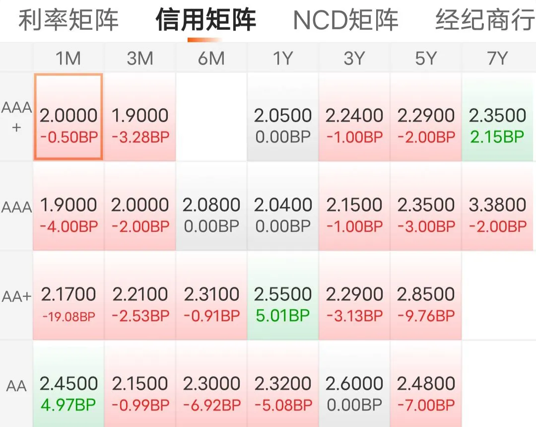 10.17日理财日记：信用利率都晴天