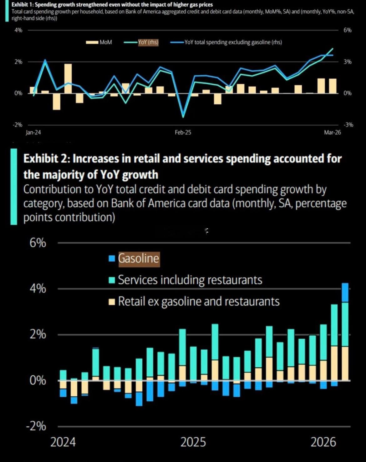 美国银行数据显示，今年3月美国家庭信用卡和借记卡总消费同比增长4.3%，创下20