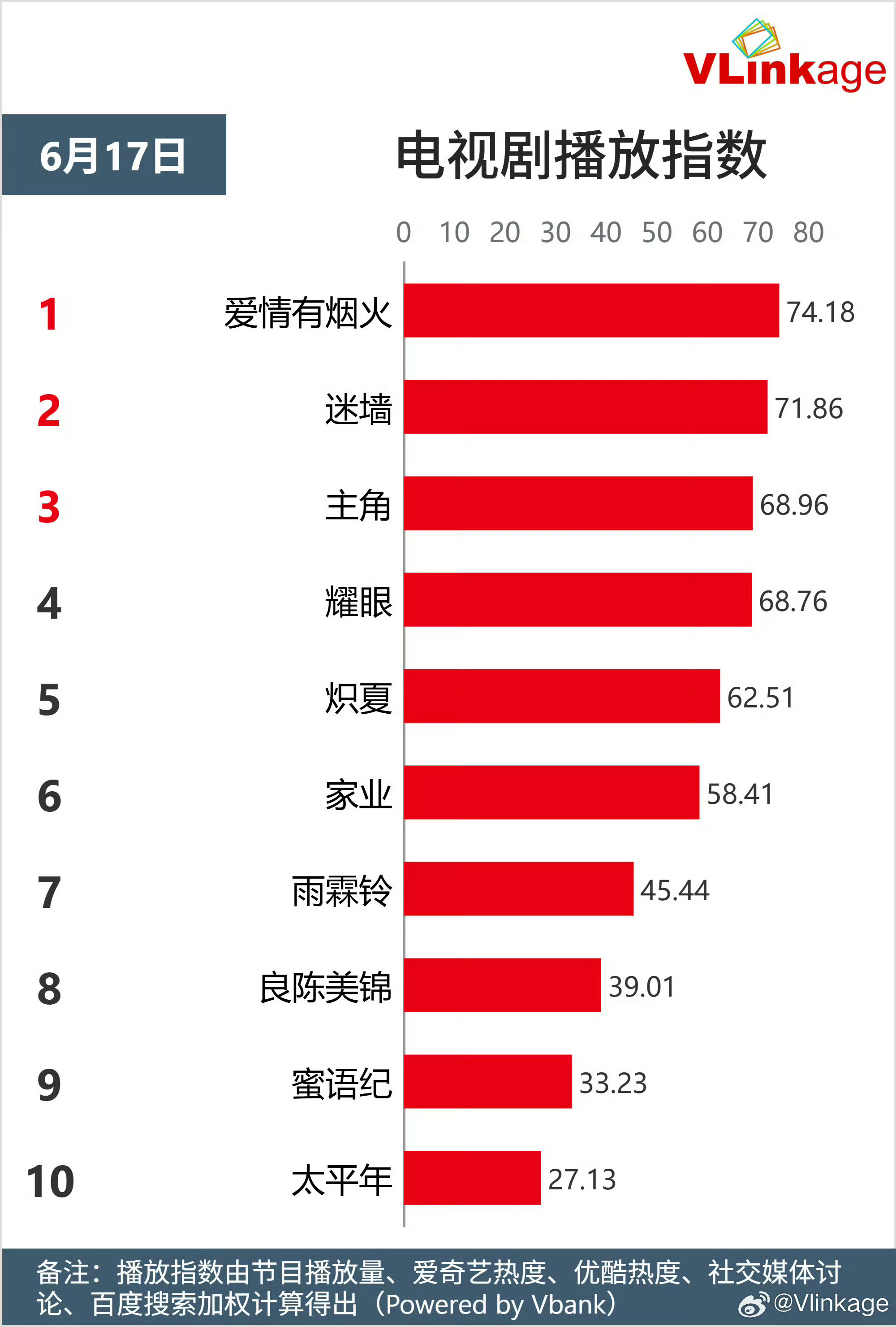 檀健次《爱情有烟火》依然领跑电视剧播放指数V榜登顶top1，云合还翻倍了！再怎么