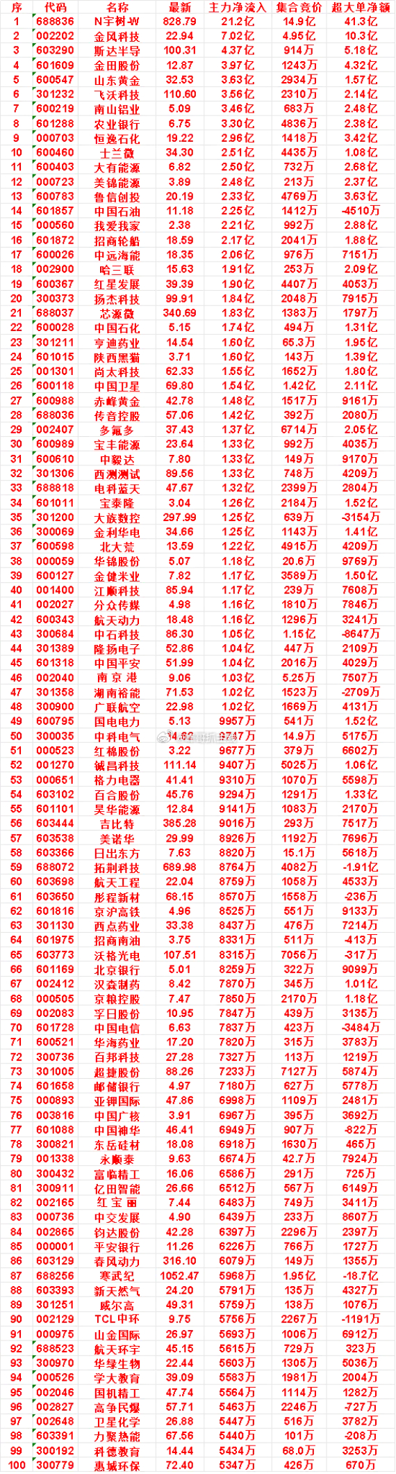 8月19日尾盘30分钟，主力资金“买入的”名单一览！士兰微：净流入 2.51亿，
