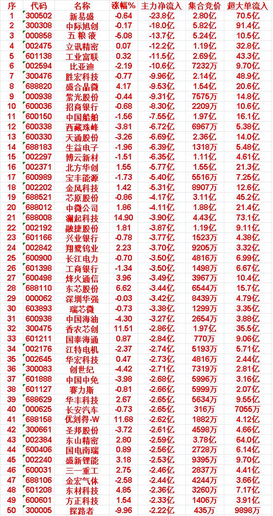 5月6日收盘，主力资金，已经大幅卖出的50名单

新易盛：净流入 -23.8 亿