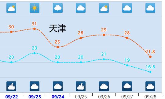 北方气温回升多地明显偏暖！都入秋了，为何还这么热？

的确，依照趋势来看，我国北