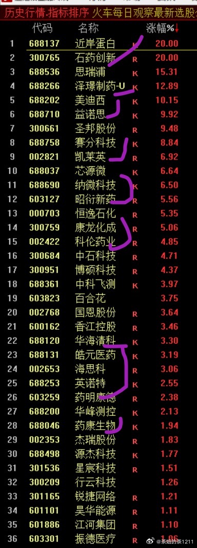 “火车轨”观察股池来了今天上榜的绝大多数都是药明天还能不能上就不知道了创一年新高