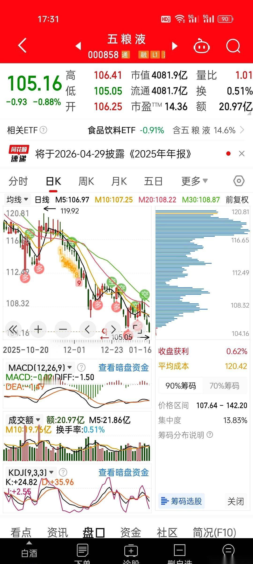 我跟你讲，最狠的不是亏钱。
是打开软件，看到那个统计数字：99.4%。
五粮液，