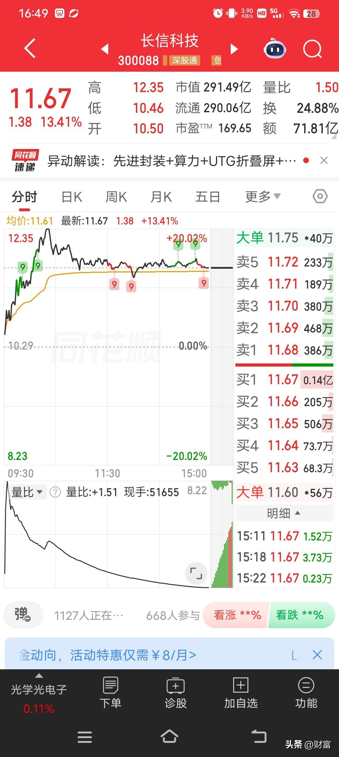 长信科技当前股价11.67元，市场关注度颇高。从牛叉诊股数据看，它打败了99%的