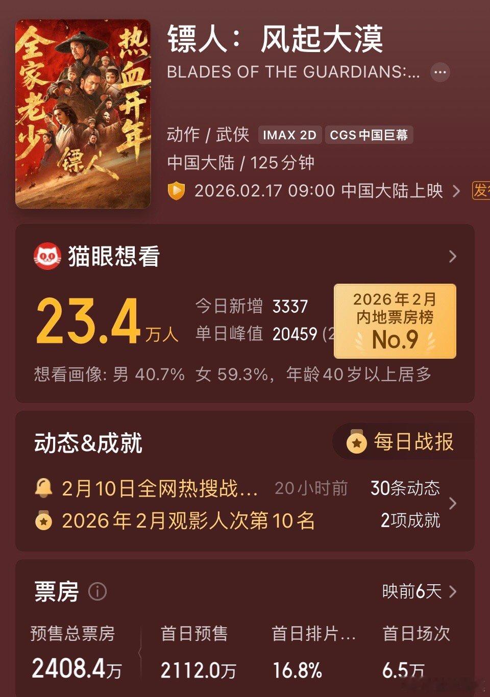 《飞驰人生3》预售票房破5000万。《惊蛰无声》3600多万紧随其后。《镖人》暂
