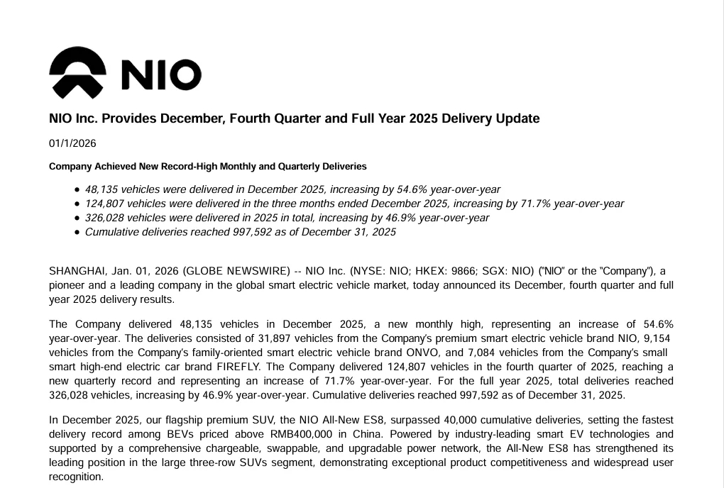 蔚来 汽车：2025年12月交付48,135辆汽车，同比增长54.6%蔚来汽车：