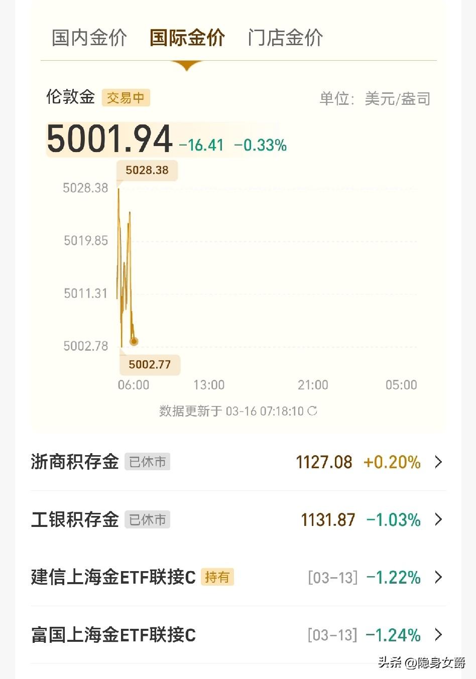 周一黄金价格继续跌，
马上跌破5000美元。
按说这是个加仓的好时机，但我现在不