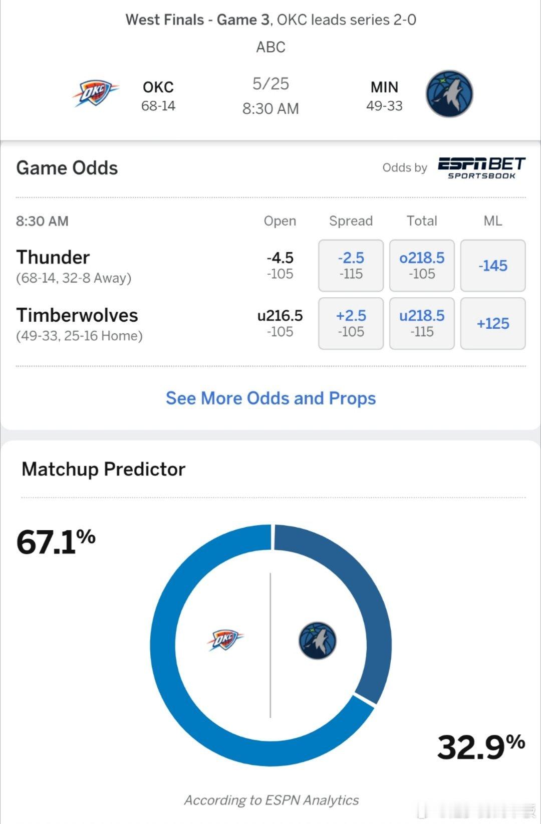 狼群退无可退！ESPN预测G3雷霆vs森林狼胜率:雷霆67.1％，森林狼32.9