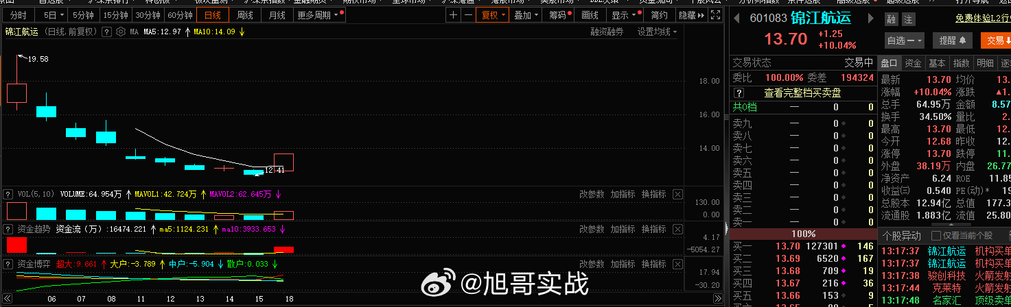 #锦江航运 sh601083[股票]# 今天机构是没少拿筹码，首板低位相对安全性