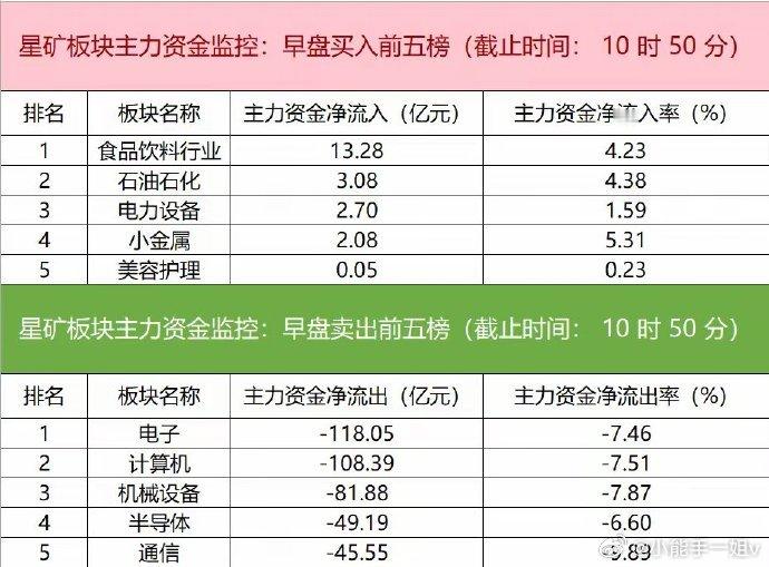 今日早盘主力资金净流入食品饮料行业、石油石化、电力设备等板块，净流出电子、计算机