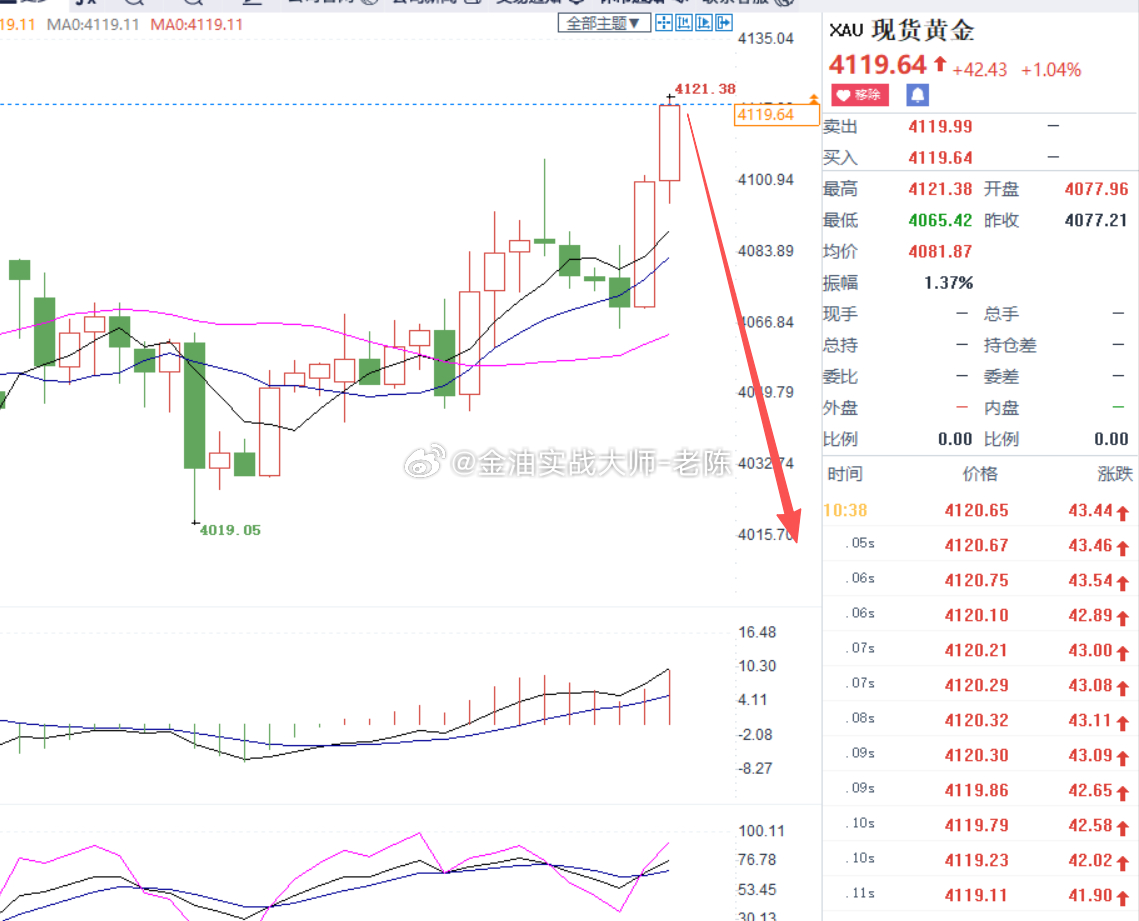 黄金4120有压力位，粉丝们可以轻仓做空，止损4130，目标看4100，大家参考