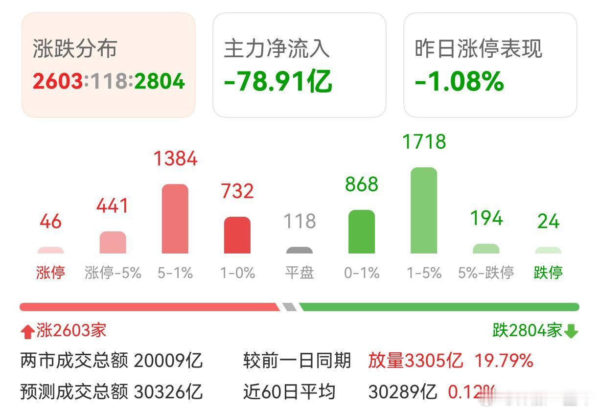 A股 指数放量，这里感觉企稳了 