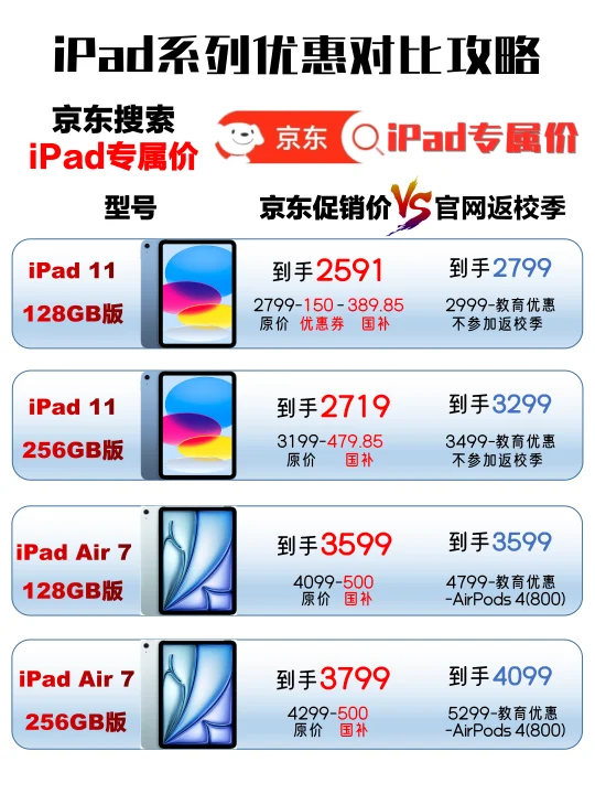 暑期2591低价拿下iPad 11，比618还要省