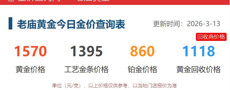 3月13日，
国内品牌黄金销售价格普遍下调。

老庙黄金的黄金价格为1570元，