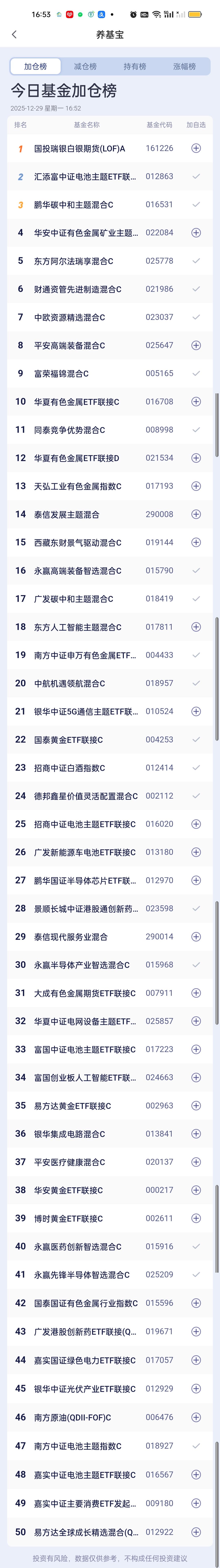 今日基金加仓榜和减仓榜已更新。国投瑞银白银期货，鹏华碳中和，汇添富中证电池是加仓