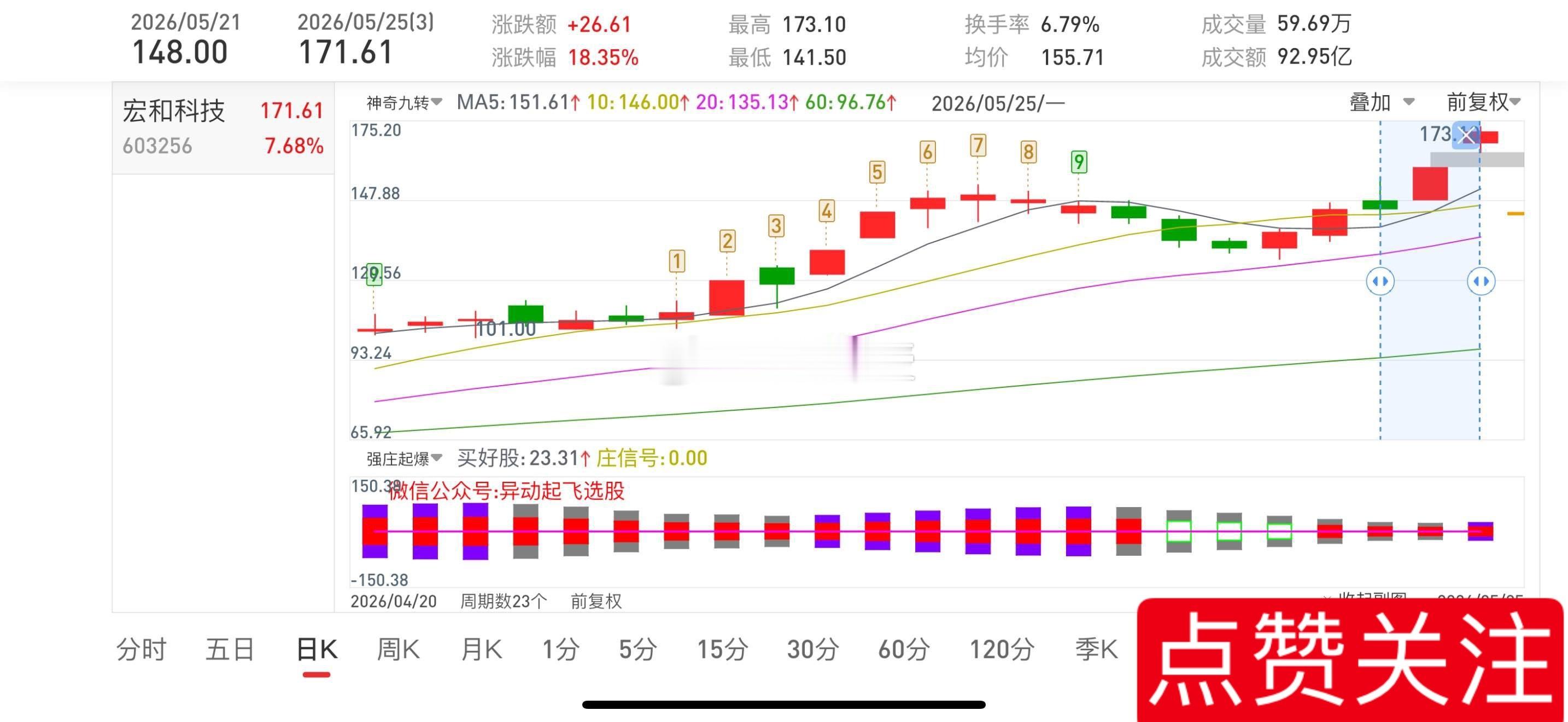 漂亮又是一次精准判断和分析，宏和科技603256📈T+2涨幅18.35%，在车