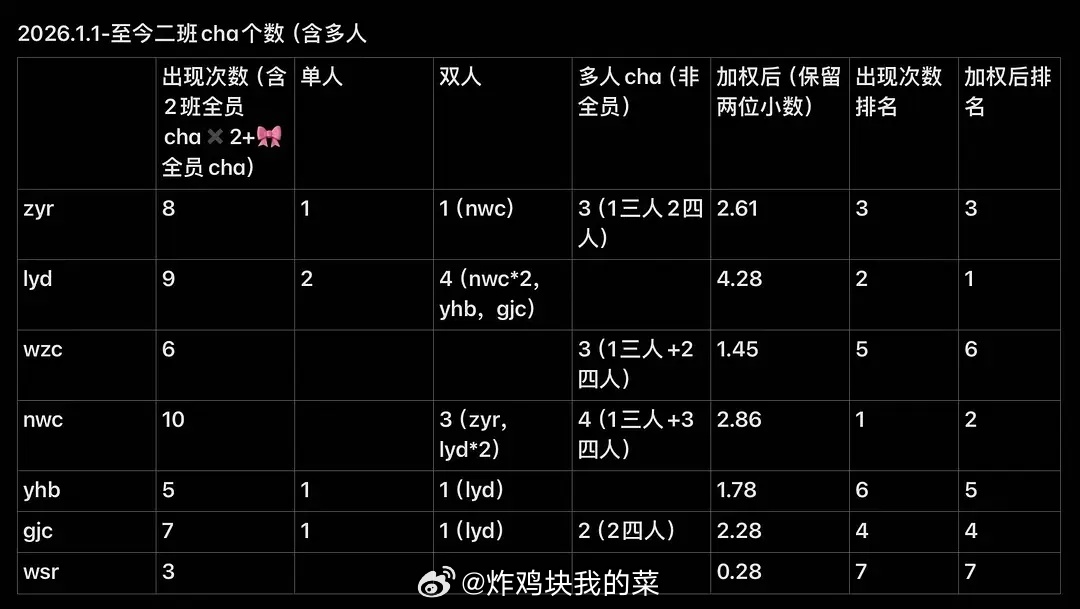 投稿：二班cha加权拉表(2026.1.1至今 