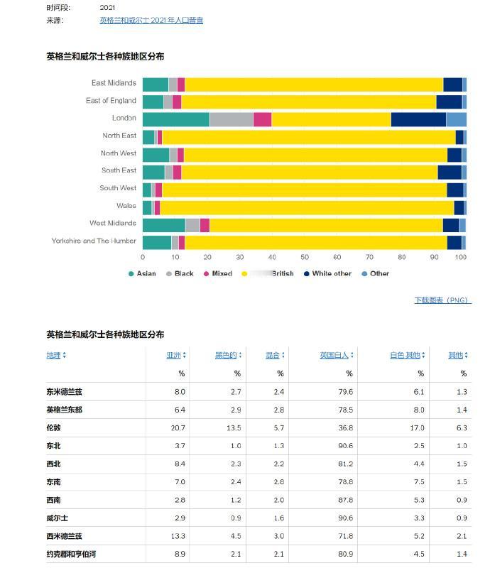 🔻西方国家当然有自己的忧愁。
🔻比如：根据 2021 年英格兰和威尔士人口普