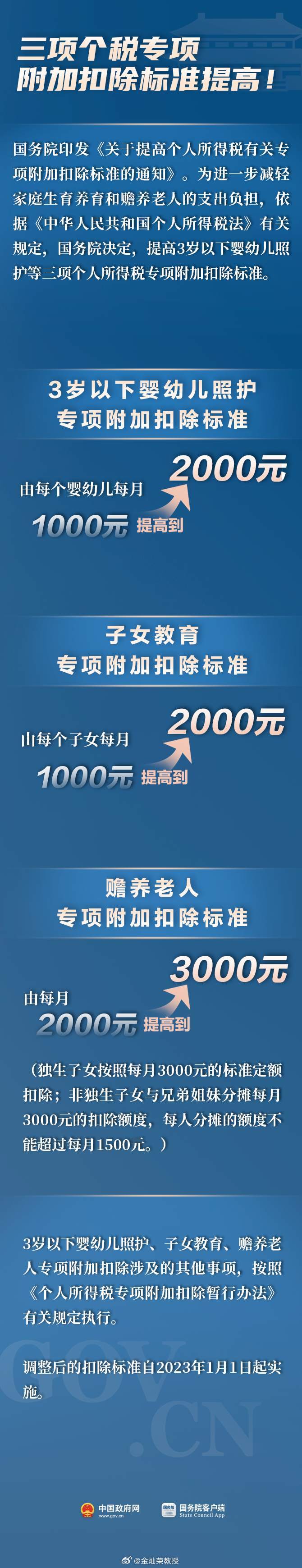 分别提高1000元！三项个税专项附加扣除标准调整 ​​​