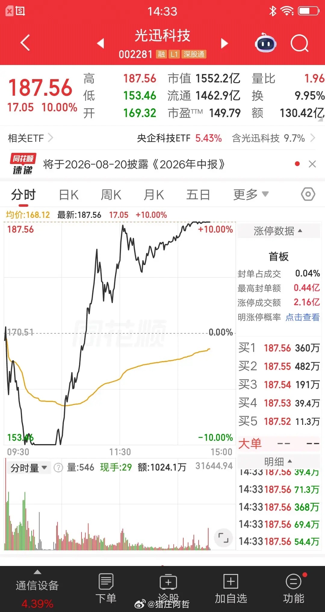 大A今天最牛的票诞生了，它就是光迅科技，多头爆拉地天板，简直屌爆了。股价小幅低开