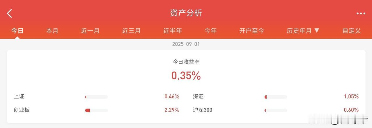 今天在股市没操作，收益率0.35%，可惜又没跑赢大盘。手上3个股票两涨一跌，但都