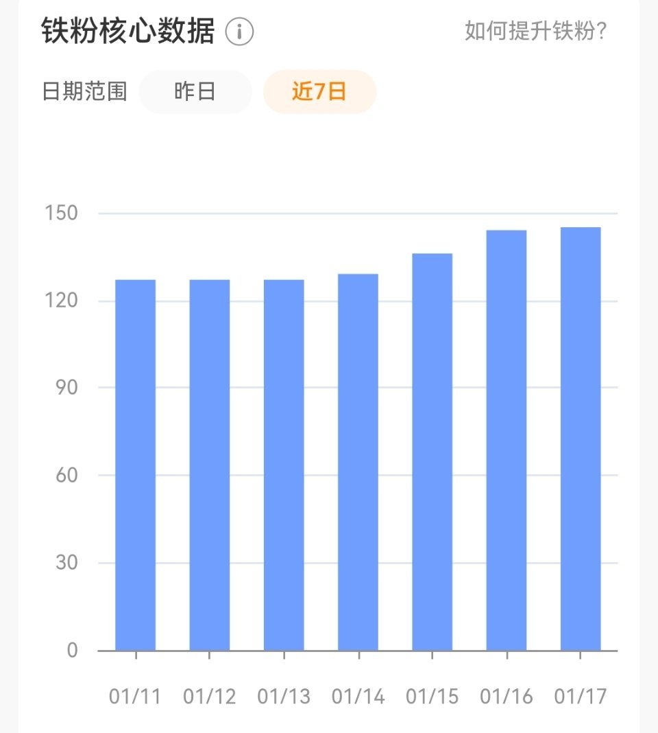 果然一放假，铁就库库涨[锦鲤附体] 