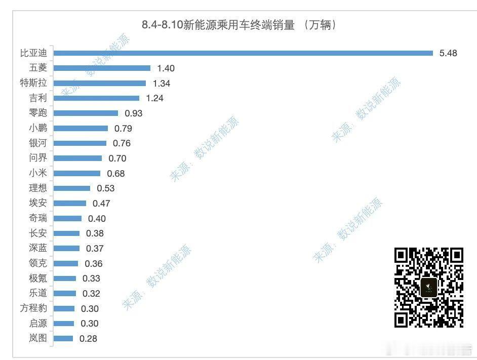 数说新能源周度销量榜8月12日，数说新能源发布，8.4-8.10新能源乘用车终端