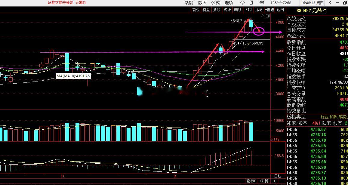 能让我彻底离场的，无非就是破位，其他科技板块类似，昨天涨停卖，今天接回来了。 