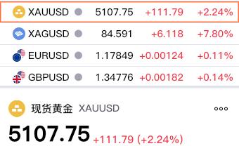周五伦敦金大幅飙升，
伦敦金也就是现货黄金，
收盘于5107.75美元，
较上一